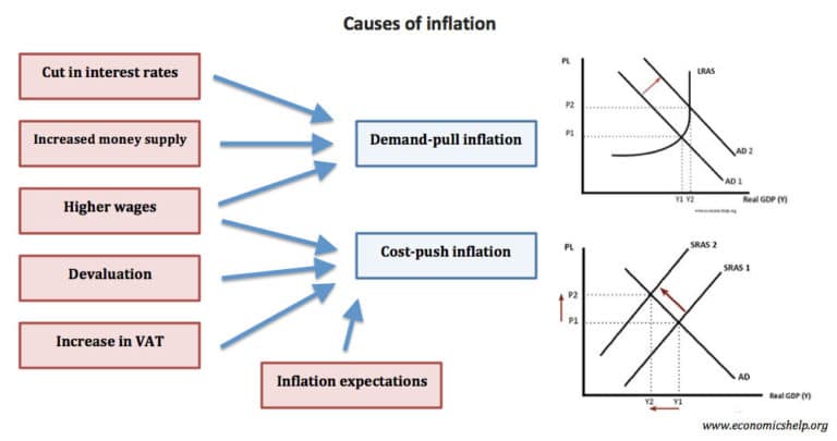Inflation understanding causes